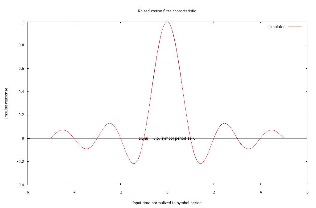 Impulse response of the raised cosine filter